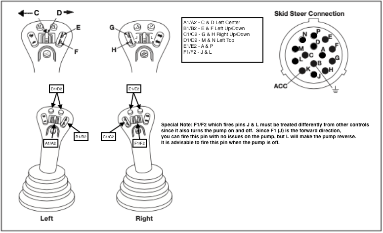 Up to 12 controls for pilot controlled Bobcat loaders.